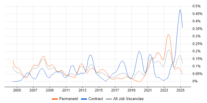 Job vacancy trend for Structured Cabling in the North West Job vacancy trend for Structured Cabling in the North West