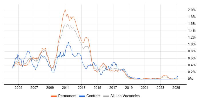 Job vacancy trend for Struts in the North West Job vacancy trend for Struts in the North West