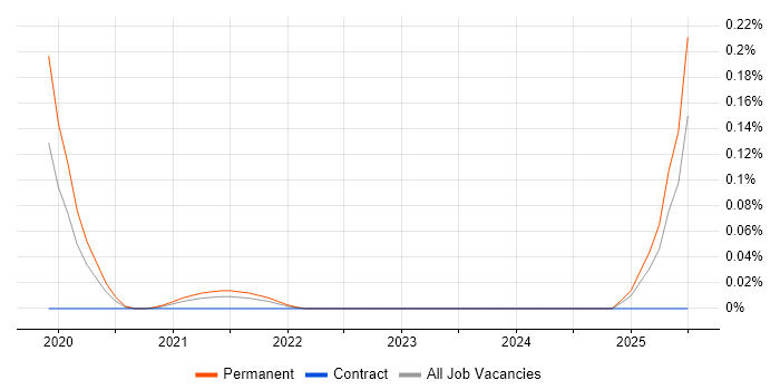 Job vacancy trend for STUN in the North West