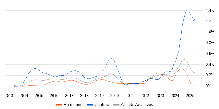 Job vacancy trend for SuccessFactors in the North West