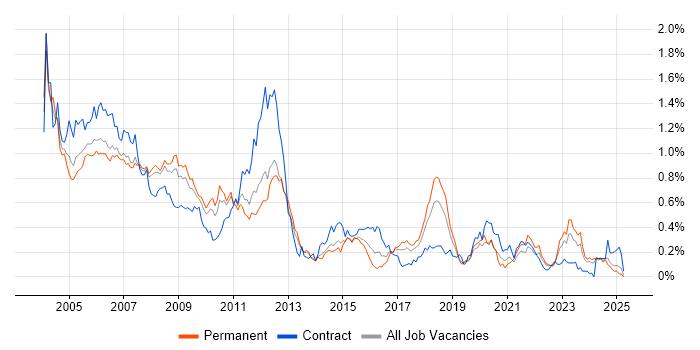 Job vacancy trend for Sun in the North West Job vacancy trend for Sun in the North West