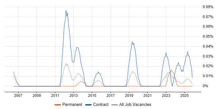 Supplier Enablement job vacancy trend in the North West