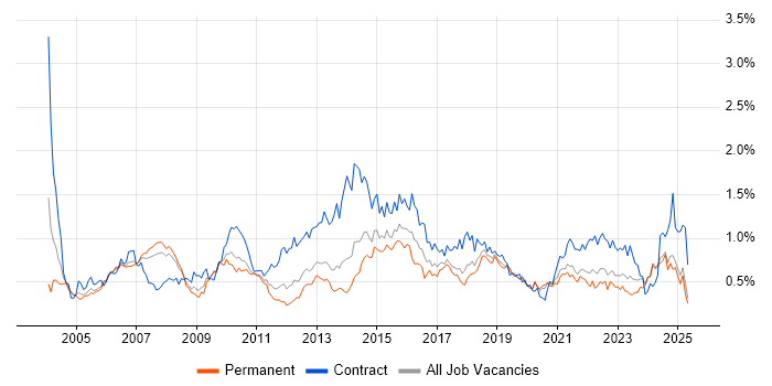 Job vacancy trend for Supplier Management in the North West Job vacancy trend for Supplier Management in the North West