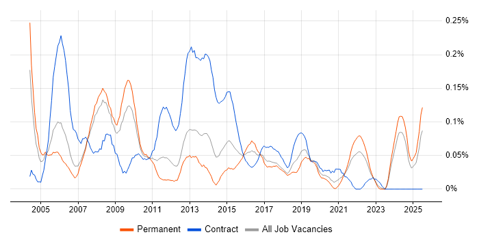 Job vacancy trend for Supplier Manager in the North West