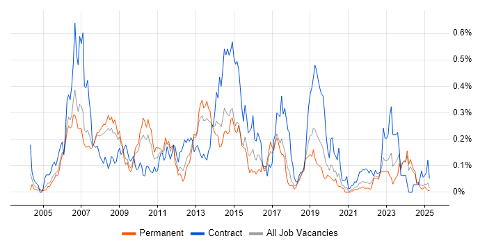 Job vacancy trend for Supplier Relationship Management in the North West Job vacancy trend for Supplier Relationship Management in the North West