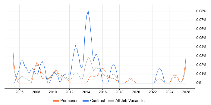 Supplier Relationship Manager job vacancy trend in the North West