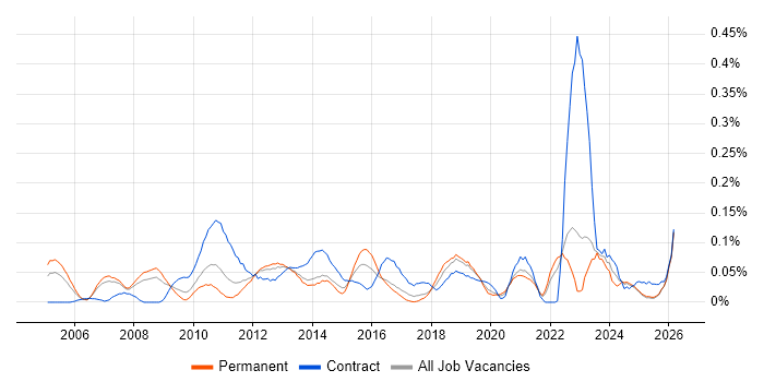 Supply Chain Analyst job vacancy trend in the North West