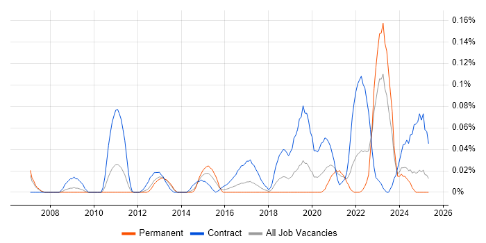 Job vacancy trend for Supply Chain Architect in the North West Job vacancy trend for Supply Chain Architect in the North West