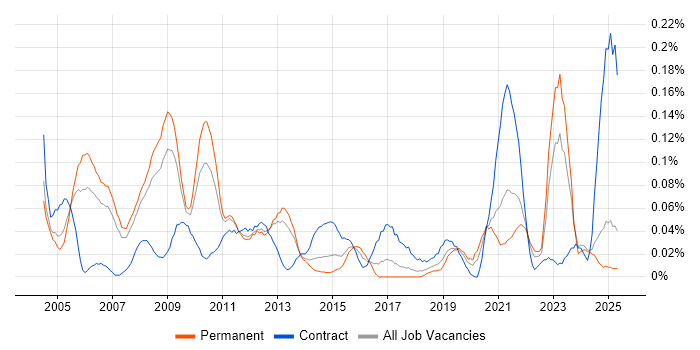 Job vacancy trend for Supply Chain Consultant in the North West Job vacancy trend for Supply Chain Consultant in the North West
