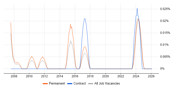 Supply Chain Director job vacancy trend in the North West