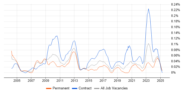 Job vacancy trend for Supply Chain Manager in the North West Job vacancy trend for Supply Chain Manager in the North West