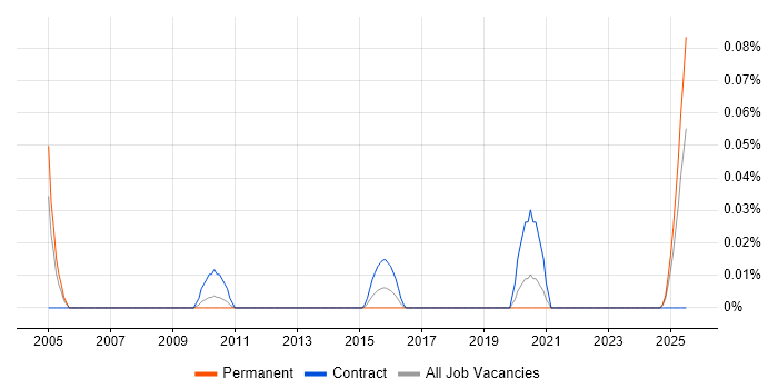 Job vacancy trend for Supply Chain Planner in the North West Job vacancy trend for Supply Chain Planner in the North West
