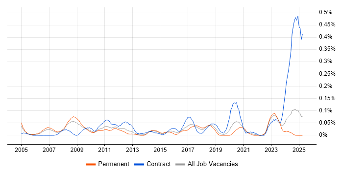 Job vacancy trend for Supply Chain Planning in the North West Job vacancy trend for Supply Chain Planning in the North West