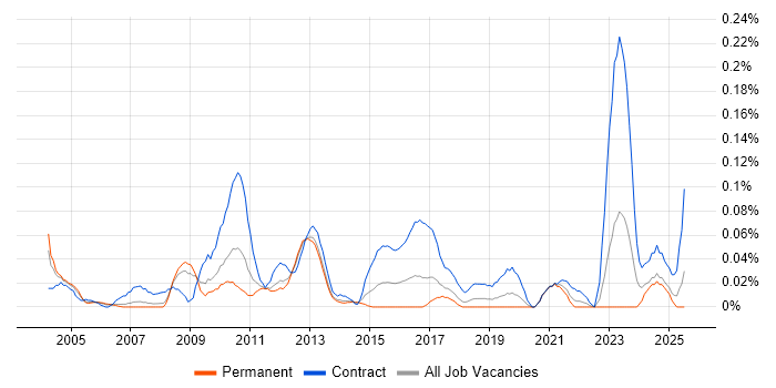 Job vacancy trend for Supply Chain Project Manager in the North West