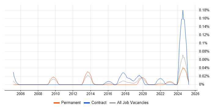 Job vacancy trend for Supply Chain Transformation in the North West Job vacancy trend for Supply Chain Transformation in the North West