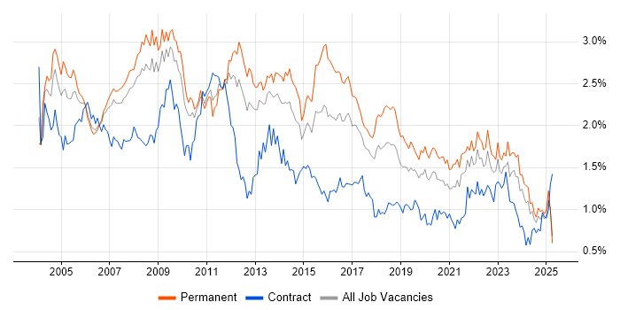 Job vacancy trend for Support Analyst in the North West