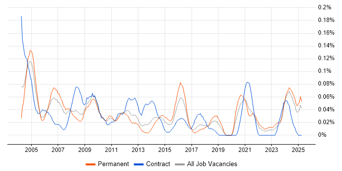 Job vacancy trend for Support Assistant in the North West Job vacancy trend for Support Assistant in the North West
