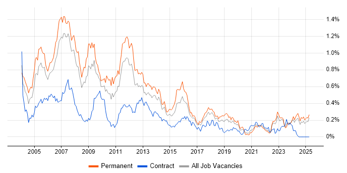 Job vacancy trend for Support Consultant in the North West Job vacancy trend for Support Consultant in the North West
