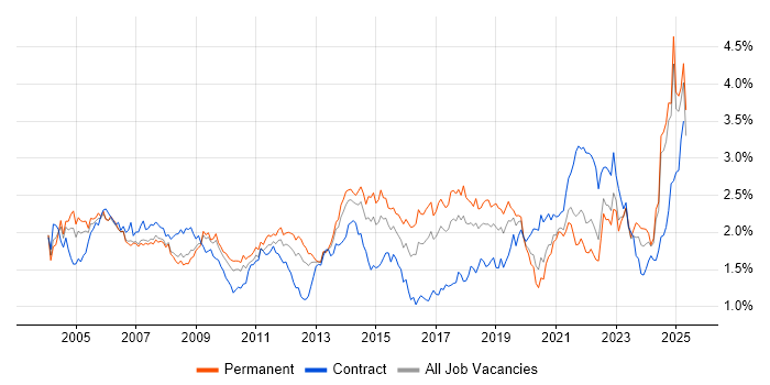 Job vacancy trend for Support Engineer in the North West Job vacancy trend for Support Engineer in the North West