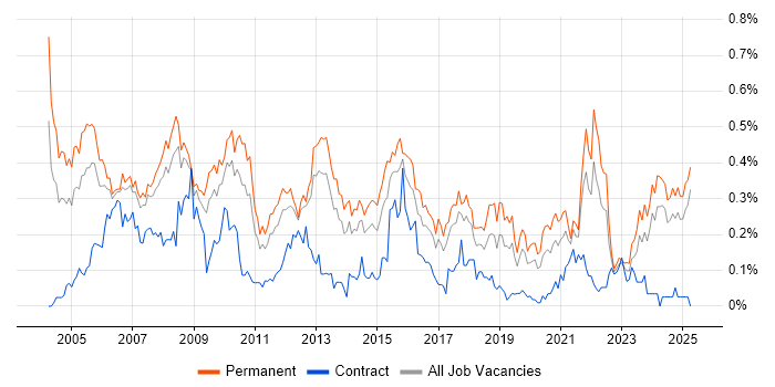 Job vacancy trend for Support Manager in the North West Job vacancy trend for Support Manager in the North West