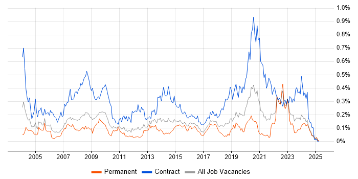 Job vacancy trend for Support Officer in the North West Job vacancy trend for Support Officer in the North West