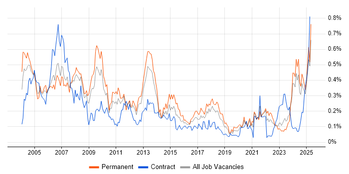 Job vacancy trend for Support Specialist in the North West Job vacancy trend for Support Specialist in the North West