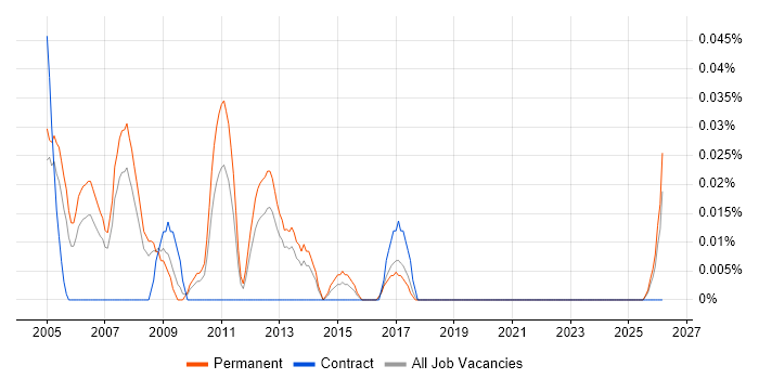 Support Supervisor job vacancy trend in the North West