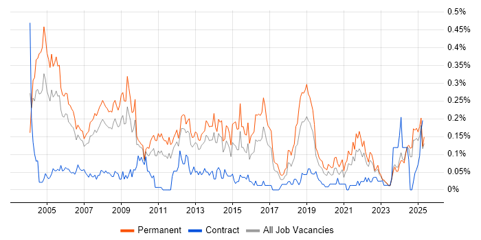 Job vacancy trend for Support Team Leader in the North West Job vacancy trend for Support Team Leader in the North West