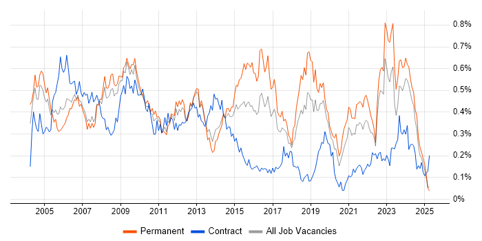 Job vacancy trend for Support Technician in the North West Job vacancy trend for Support Technician in the North West