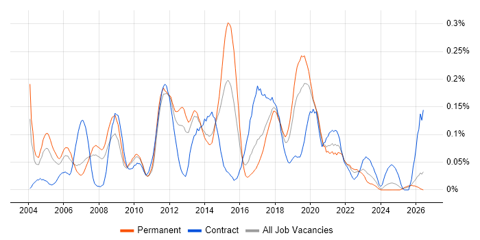 SUSE job vacancy trend in the North West