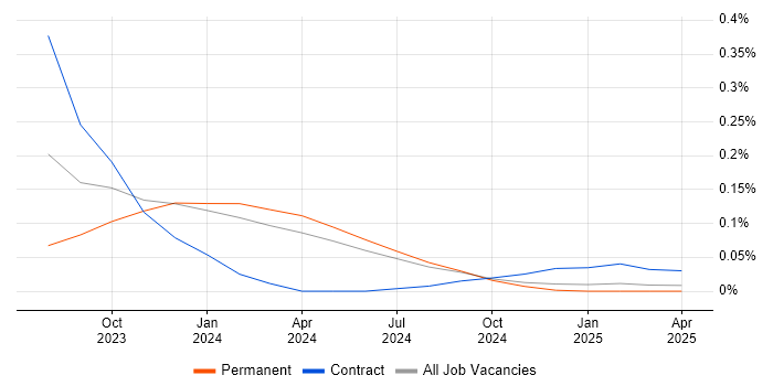 Job vacancy trend for Sustainability Manager in the North West Job vacancy trend for Sustainability Manager in the North West