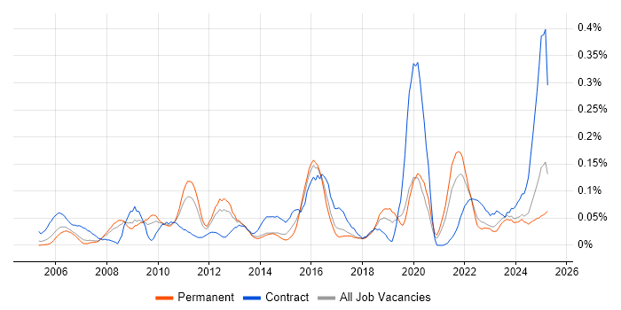Job vacancy trend for SWIFT Messaging Network in the North West Job vacancy trend for SWIFT Messaging Network in the North West