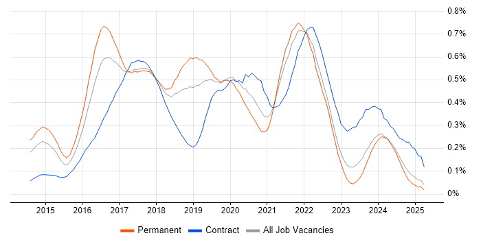 Job vacancy trend for Swift in the North West Job vacancy trend for Swift in the North West