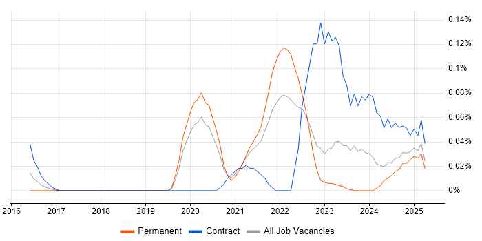 Job vacancy trend for SwiftUI in the North West Job vacancy trend for SwiftUI in the North West