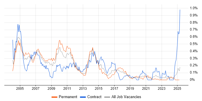 Job vacancy trend for Sybase in the North West Job vacancy trend for Sybase in the North West