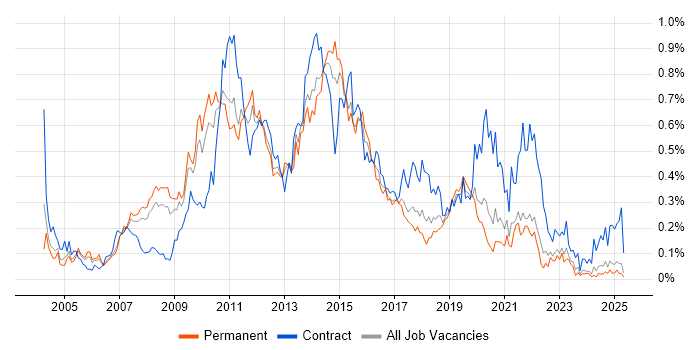 Job vacancy trend for Symantec in the North West Job vacancy trend for Symantec in the North West