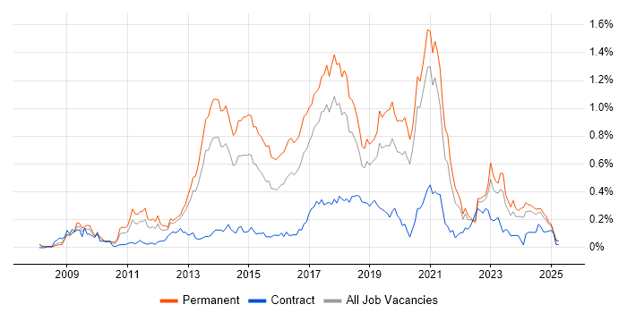 Job vacancy trend for Symfony in the North West Job vacancy trend for Symfony in the North West