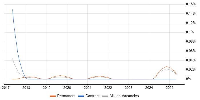 Job vacancy trend for Synology in the North West Job vacancy trend for Synology in the North West