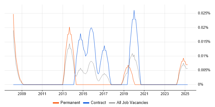 Job vacancy trend for Synthetic Environment in the North West Job vacancy trend for Synthetic Environment in the North West