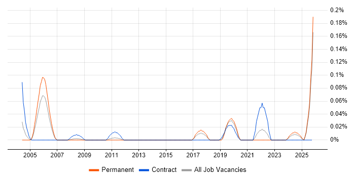 System Design Authority job vacancy trend in the North West