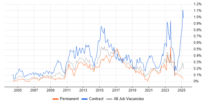 Job vacancy trend for System Integration Testing in the North West Job vacancy trend for System Integration Testing in the North West