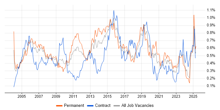 Job vacancy trend for System Testing in the North West Job vacancy trend for System Testing in the North West