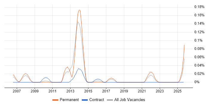 SystemC job vacancy trend in the North West SystemC job vacancy trend in the North West