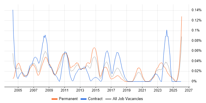 Systems Accountant job vacancy trend in the North West
