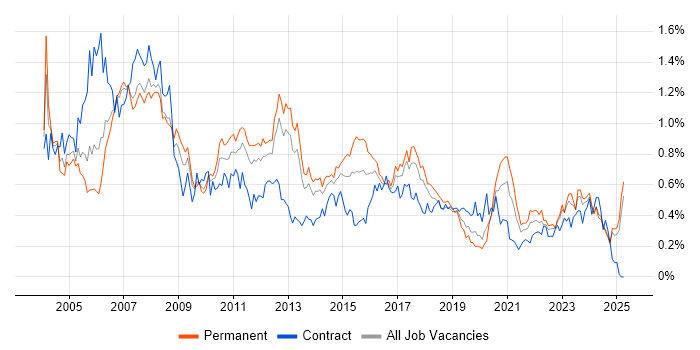 Job vacancy trend for Systems Administrator in the North West Job vacancy trend for Systems Administrator in the North West
