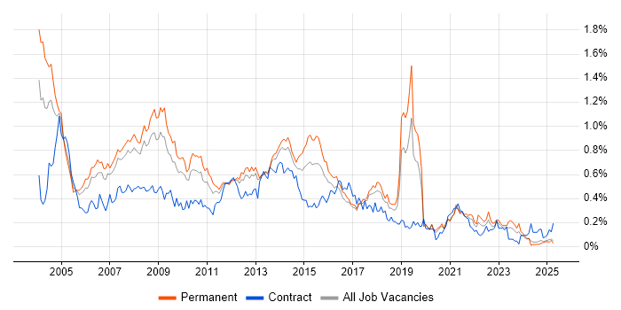 Job vacancy trend for Systems Analysis in the North West Job vacancy trend for Systems Analysis in the North West