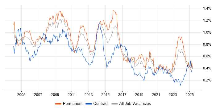 Job vacancy trend for Systems Analyst in the North West Job vacancy trend for Systems Analyst in the North West