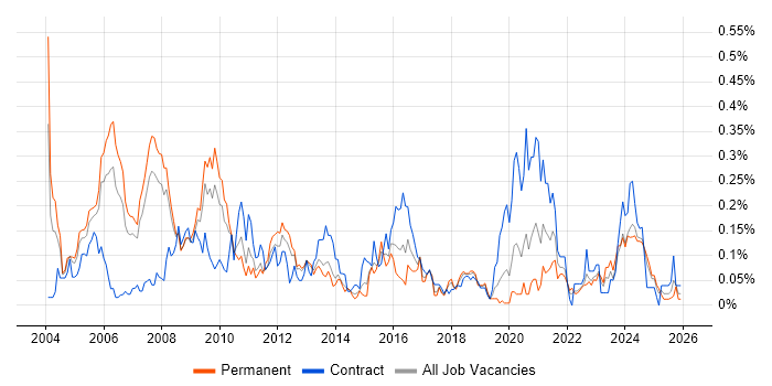 Systems Architect job vacancy trend in the North West