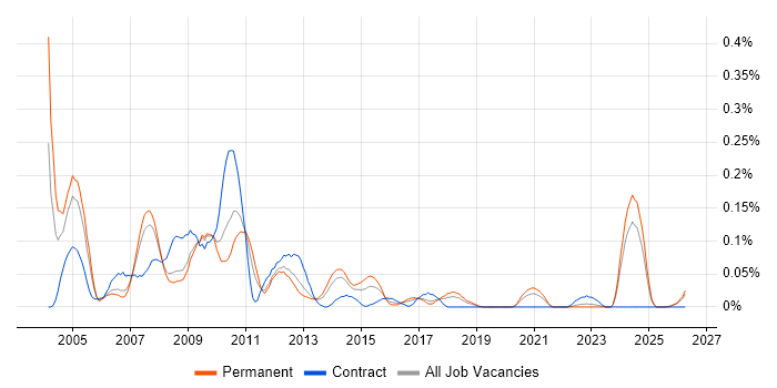 Systems Designer job vacancy trend in the North West