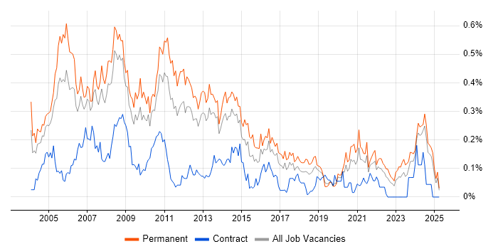 Job vacancy trend for Systems Developer in the North West Job vacancy trend for Systems Developer in the North West
